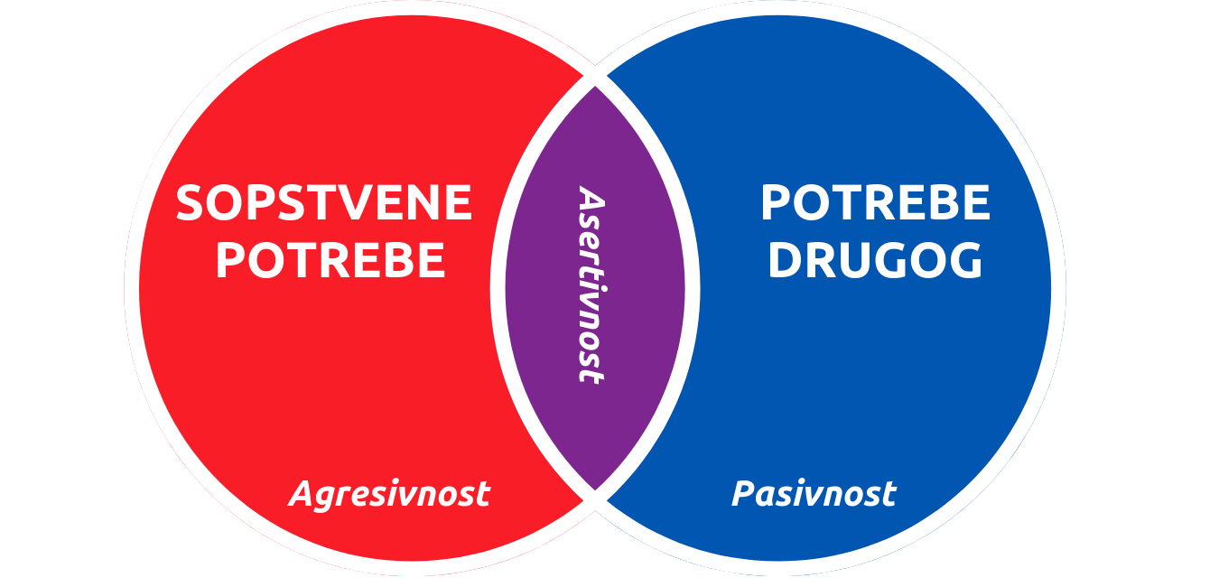 PCM - Asertivnost